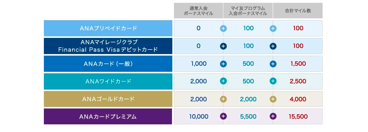 ANAマイ友プログラムでもらえるボーナスマイル一覧表